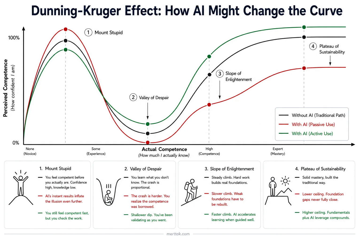 Dunning-Kruger Effect: How AI Changes the Curve. Two overlaid curves compare the classic Dunning-Kruger journey with and without AI. With passive AI use, Mount Stupid is reached faster and higher, the Valley of Despair is deeper, the Slope of Enlightenment is slower, and the long-term Plateau of Sustainability is lower. The takeaway: AI as a tool to learn leads to a higher ceiling and faster path. AI as a crutch leads to a deeper valley and lower ceiling. Your choices shape your curve.