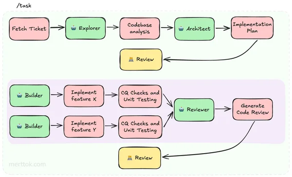 Task skill workflow diagram showing explorer, architect, builder, and reviewer agents