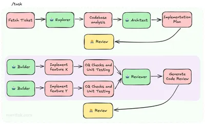 Task skill workflow diagram showing explorer, architect, builder, and reviewer agents